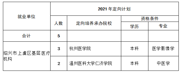 醫護招聘招聘5人2021年浙江紹興上虞區基層衛生人才定向培養招生招聘5